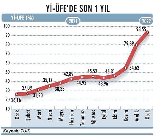 Tüketici enflasyonu yüzde 50’ye dayandı-2