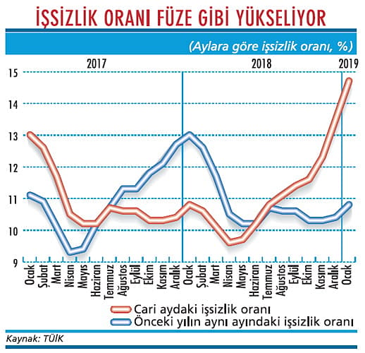 İşsizlik korkutucu boyutlara ulaştı-1