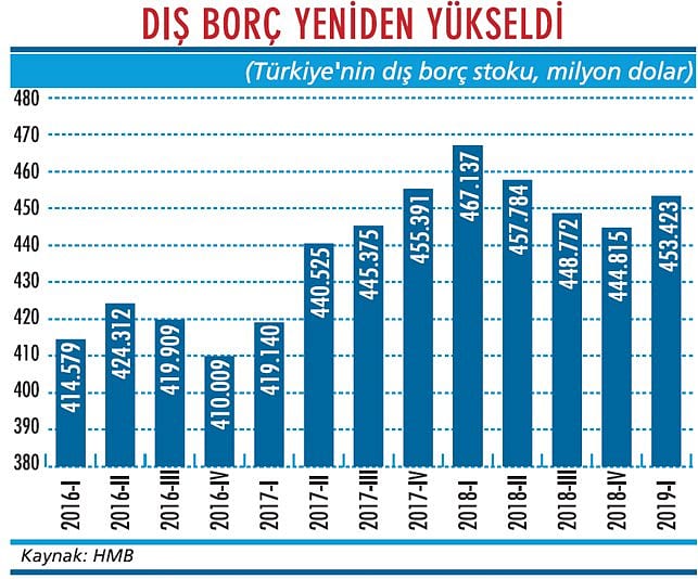 Dış borçta 'kamusal' yükseliş var-1