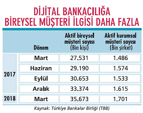 Bankaların dijital yarışı-1