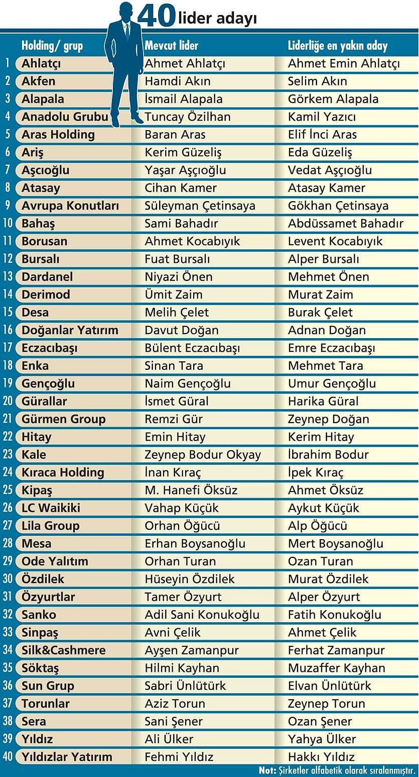 Dev holdinglerin liderliğe en yakın veliahtları-0