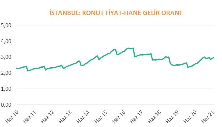 İstanbul'da konut kiraları borsadan daha çok kazandırdı: Getiri tablosu-7