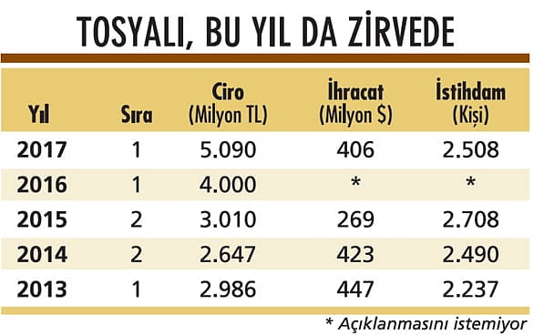 Dünyadaki en büyük üreticilerden olacağız-0