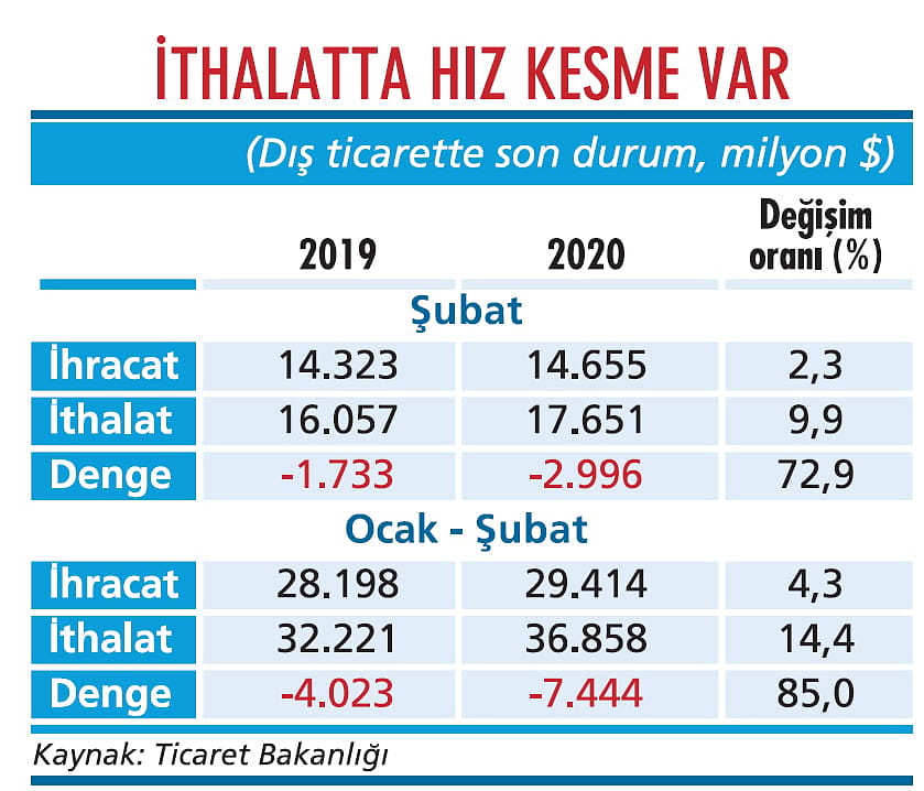 Dış ticaretten iyi sinyaller gelmiyor-1