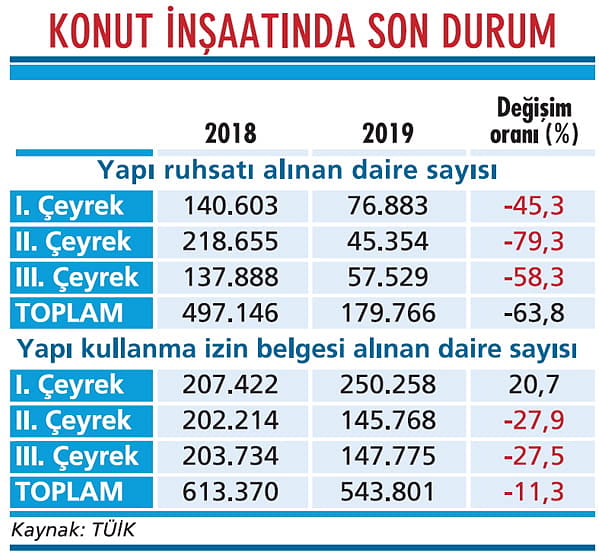 Faizdeki düşüş konut arzına yansımadı-1