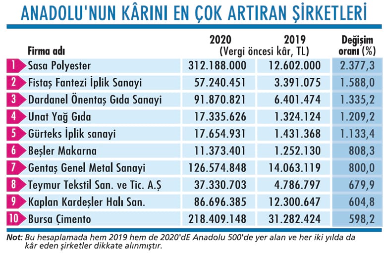 Sasa Polyester 2021 ciro hedefi 1 5 milyar dolar Ekonomist