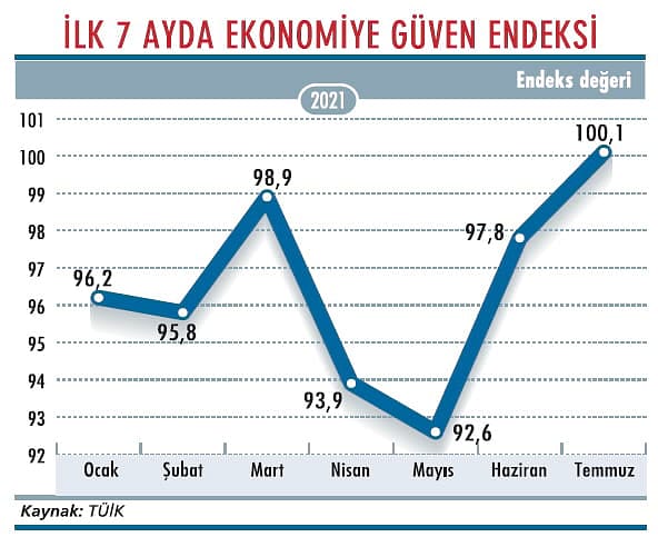 Ekonomik güven endeksi 37 ay sonra 100’ün üzerinde-1