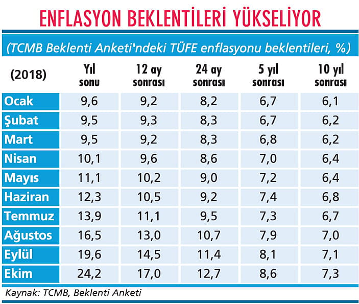 Enflasyonist beklentilerde bozulma sürüyor-1