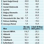 Yabancılar satıyor yerli yatırımcı alıyor-0