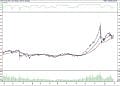 BIST 100 hisselerinin teknik analizi (29.1.2022)-0