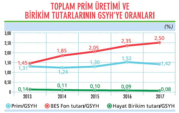 BES'te fon tutarı 77,7 milyar TL'ye ulaştı-3