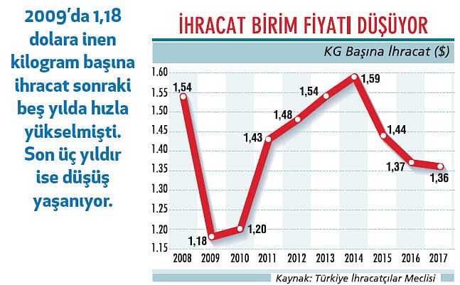 Kilogram başına ihracat üç yıldır kan kaybediyor-1