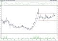 BIST 100 hisselerinin teknik analizi (30.4.2022)-1
