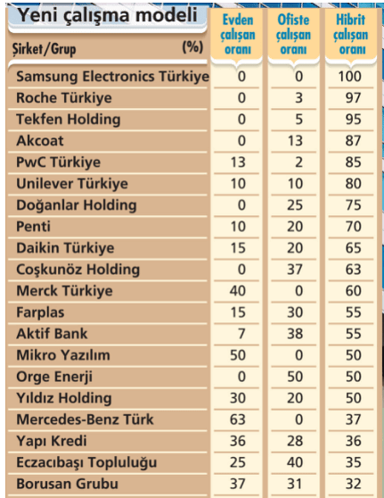 Şirketler hibrit ve karma modele geçiyor: İşte 40 şirketin yeni dönem kararları   -0