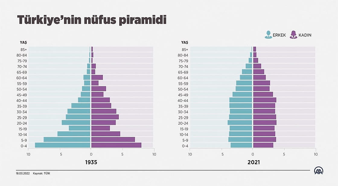 Dünya yaşlanıyor: Yaşlı nüfus oranı en yüksek Avrupa'da, Türkiye'de durum ne?-0
