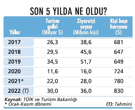 2022’de turizmde trend ‘çılgınca seyahat’ olacak-1