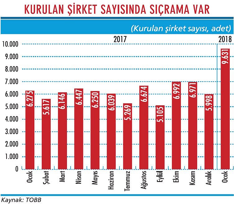 Şirketleşme 2018'e sıçramayla girdi-1