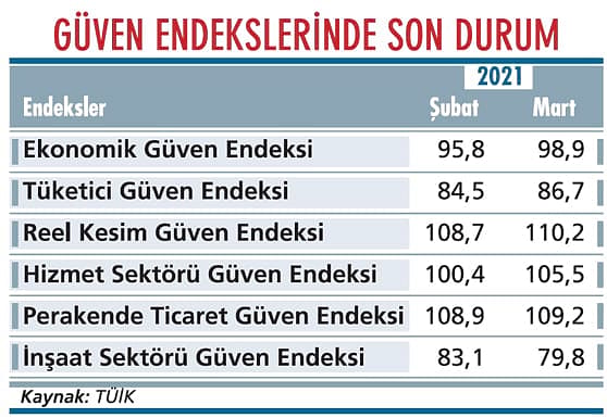 Ekonomiye güvende şaşırtan artış-1