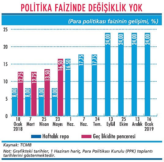 Merkez, faizde beklemeyi sürdürüyor-1