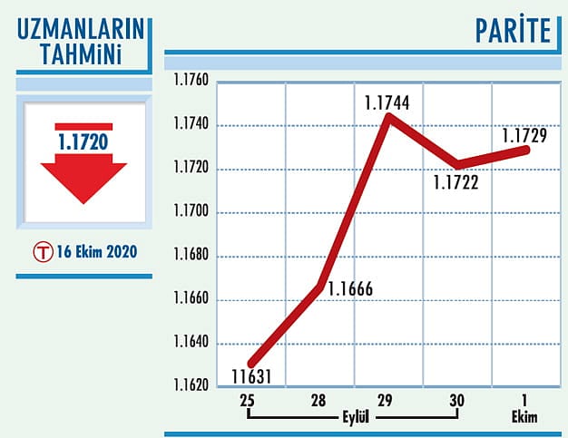 Tepki alımları görülüyor-0