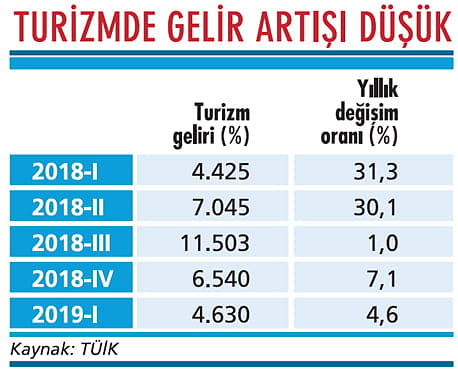 Turizmde gidişat beklendiği gibi değil-1