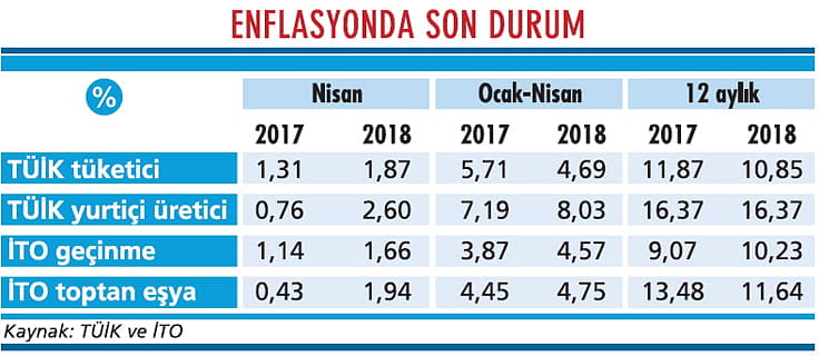 Enflasyonda hesaplar bir türlü tutmuyor-2