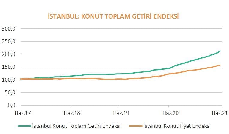 İstanbul'da konut kiraları borsadan daha çok kazandırdı: Getiri tablosu-9