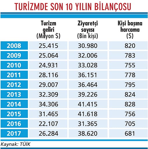 Turizmde 2017'yi toparlanmayla geçirdik-1