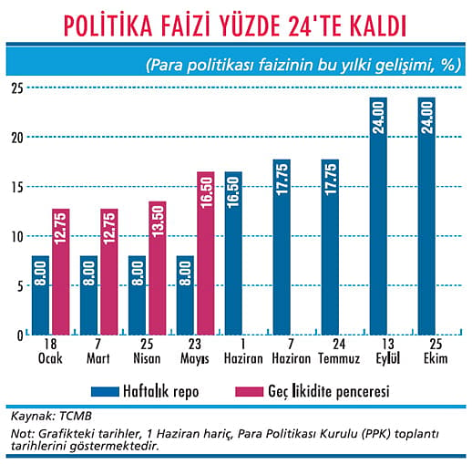 Zikzaklı politikayla enflasyon yenilir mi?-1