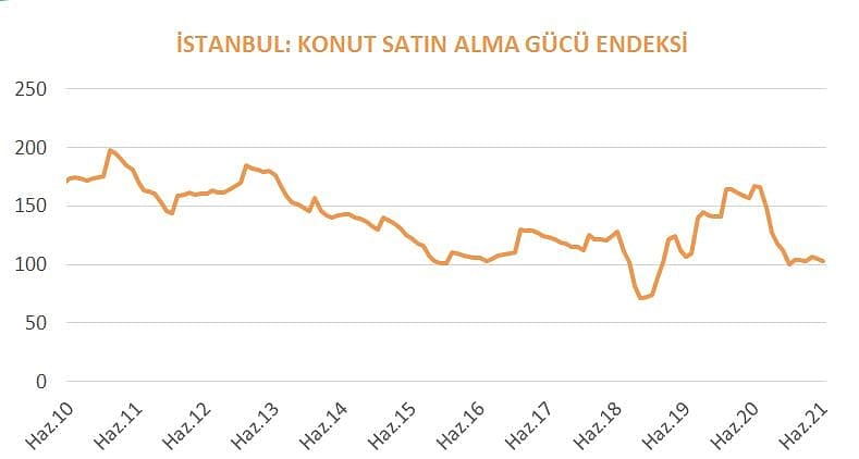 İstanbul'da konut kiraları borsadan daha çok kazandırdı: Getiri tablosu-6