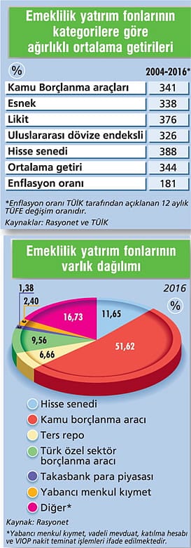 Farklı yatırım alternatifleri için adres BES-1