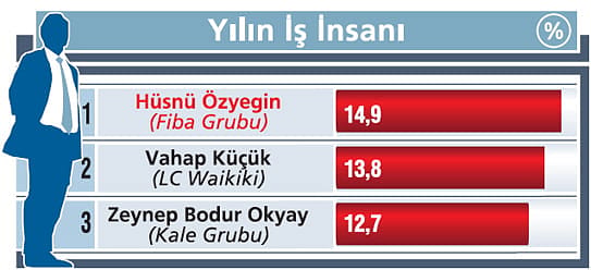 Yılın İş İnsanları Zirvedeki İsimler-1