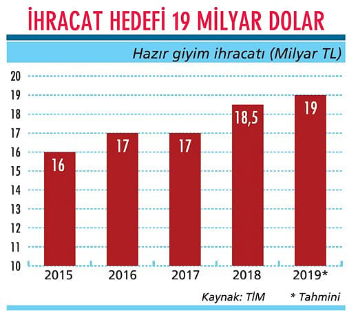 İhracatta yeni rekora koşmayı sürdürecek-0