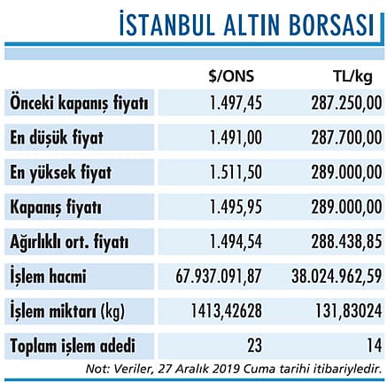 Altında 9 yıl sonra en büyük kazanç beklentisi-0