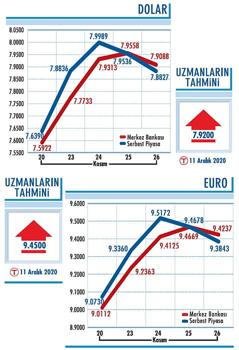 Dolar/TL'de 7,50'nin altı zaman alacak-0