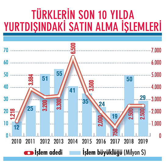 Yurtdışı satın almalar tam gaz devam ediyor-2