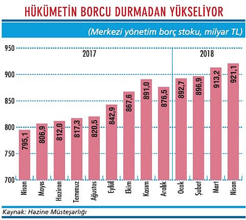 Hükümetin borcu trilyona gidiyor-1