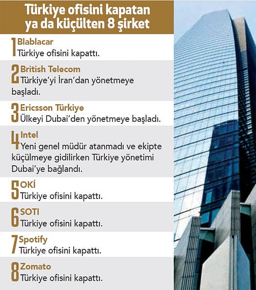 Teknoloji şirketleri Türkiye'den göç ediyor!-0