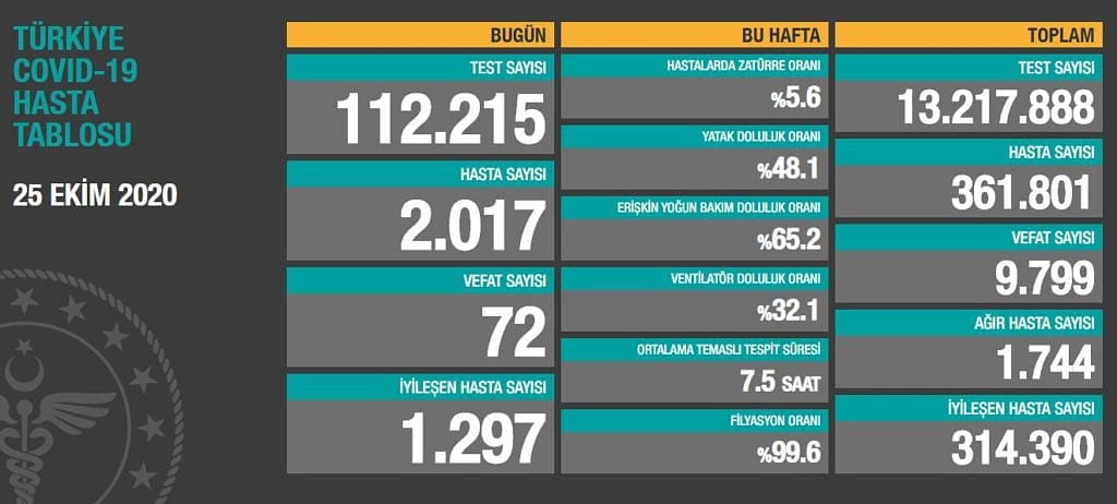 Bakan Koca: Ağır hasta ve aktif hasta sayısı artıyor-0
