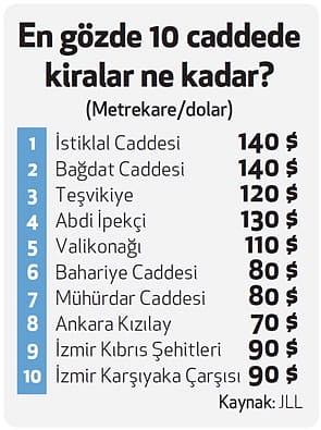 Caddeler perakendecinin yeniden gözdesi oluyor-0