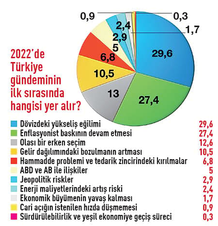 12 soruluk anket: 158 CEO 2O22’den ne bekliyor?-3