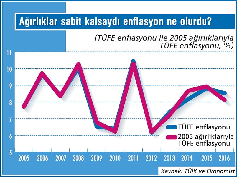 Sepetteki değişim enflasyonu nasıl etkiler?-3