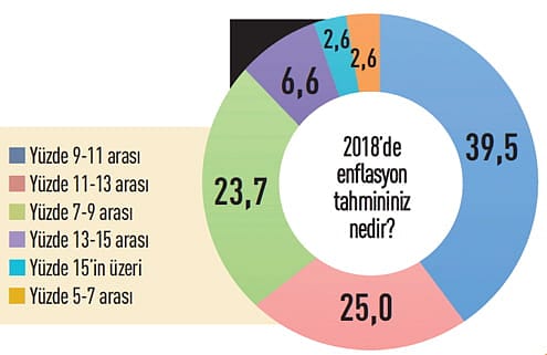 CEO'ların 2018 beklentileri-3