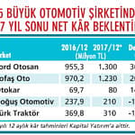 Otomotivi 2018’de de ihracat ayakta tutacak-0