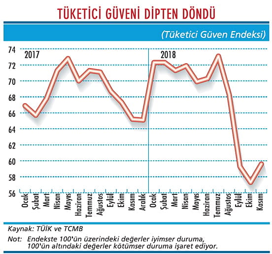 Tüketici güveni hala çok düşük-1