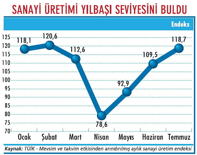 Sanayi üretimi umut veriyor-1