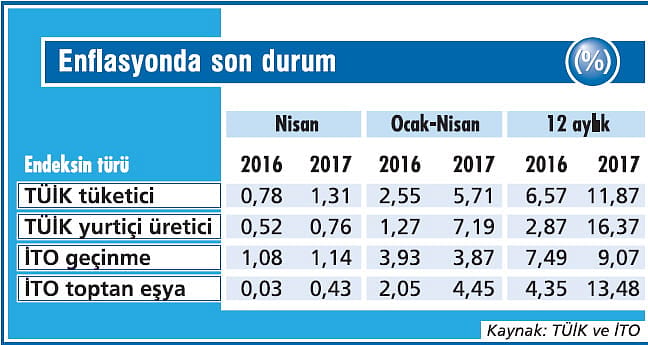 Enflasyon çift haneyi sağlama alıyor-1