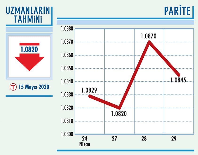 Paritede 1,09 kırılma olabilir-0