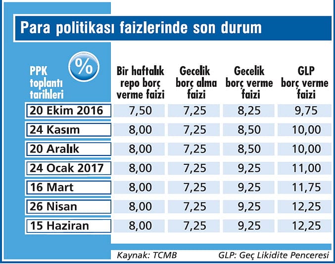 Merkez faizi bu kez sabit tuttu-1