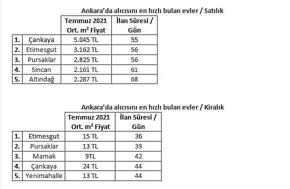 Konut satışının en hızlı olduğu il ve ilçeler!-1